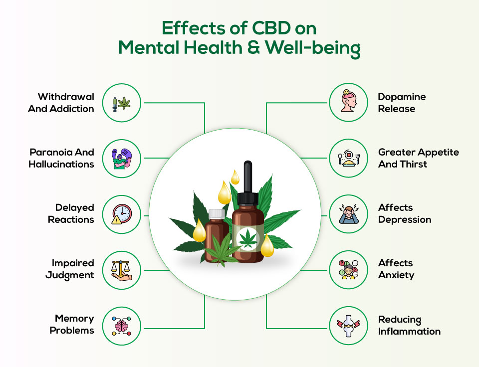 Effects of CBD on Mental Health & Well-being